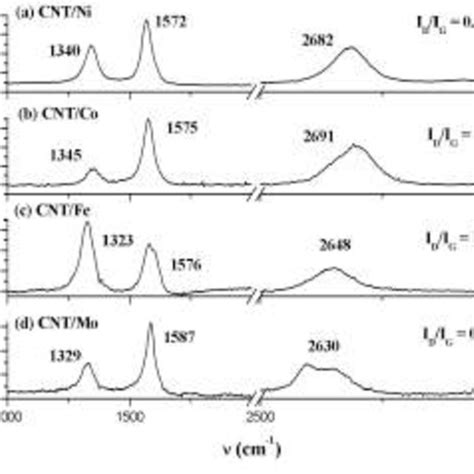 Raman Spectra Of Cnts Grown With A Ni B Co C Fe And D Mo On Download Scientific