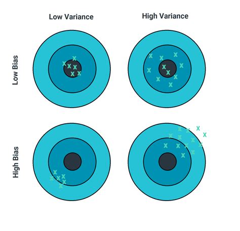 Understanding The Bias Variance Trade Off Hark