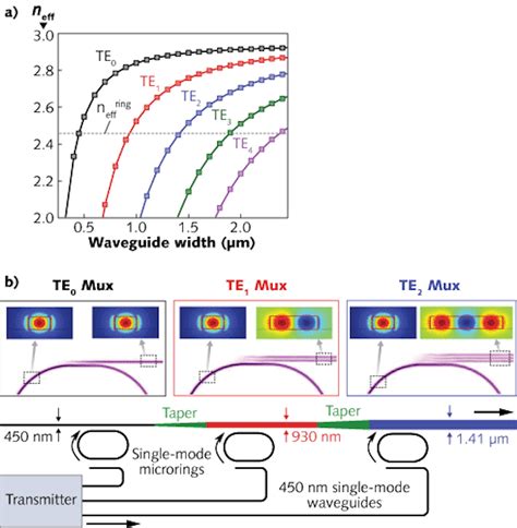 Multimode Fiber Optic Components Multimode Silicon Photonics Gains Wdm Compatible Multiplexer