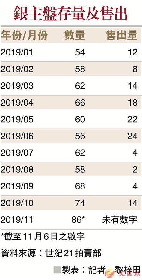 銀主盤存量及售出 香港文匯報