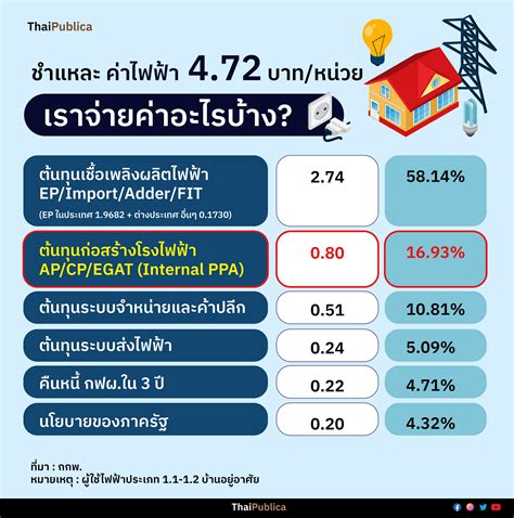 ชำแหละค่าไฟฟ้า 472 บาทหน่วย 1 เราจ่ายค่าอะไรบ้าง Thaipublica