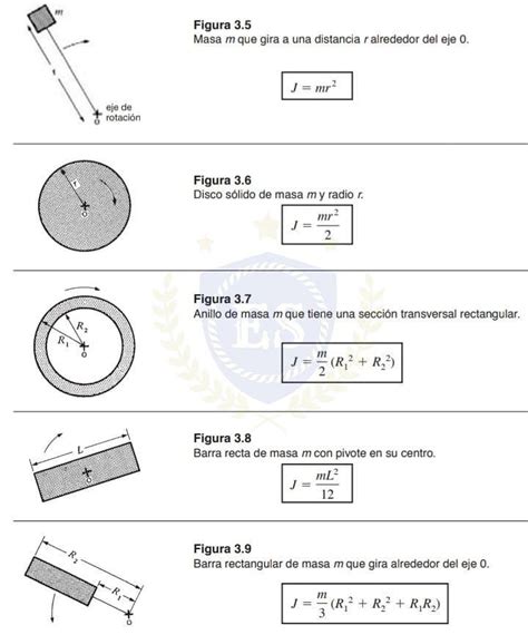 Cálculo del momento de inercia Saludos electricidad