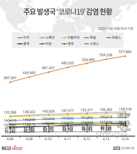 14일 미국 코로나19 확진자 57만명·사망 2만명 넘어스페인 16만명·일본 7천명↑·독일·프랑스 등 주요국 현황 디지틀