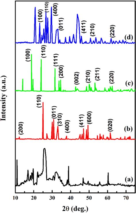 The X Ray Diffraction Spectra Of A Pani B V O C Pb O And D Pani