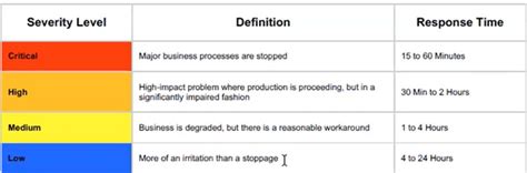 Sla Response Time Infiniwiz Procedure For Identifying Low Medium