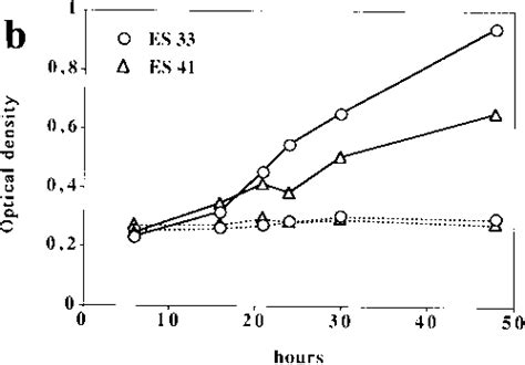 Induction Of Cre Recombination By Tamoxifen A Dose Response