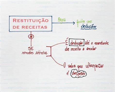 Mapa Mental De Contabilidade Geral Ologia