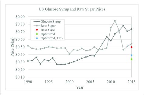 Fiscal Year Usda Us Glucose Syrup And Raw Sugar Prices With The