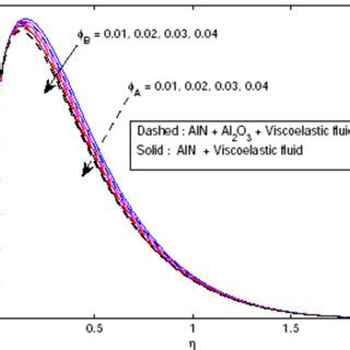 Impact of Gr on temperature profile Θ (í µí¼ ). Fig. 5. Effects of Gr ... 