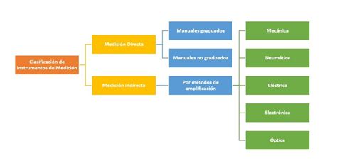 Clasificación De Instrumentos De Medición ¿cómo Se Clasifican