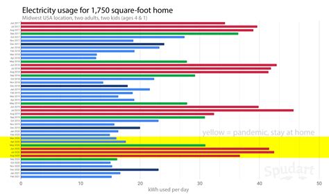 Important tips for analyzing monthly electricity usage - Spudart