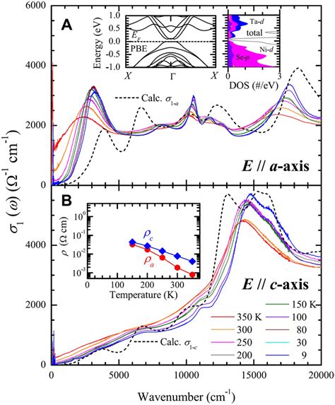 Anisotropic Optical Conductivity Of Ta Nise Along A And C Axes The