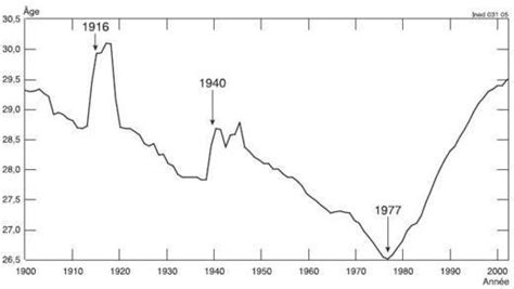 Évolution de lâge moyen à la maternité en France de 1900 à 2002 Line