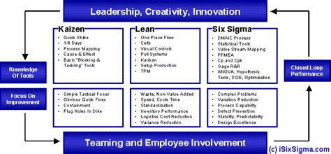 Is This a Six Sigma, Lean or Kaizen Project?