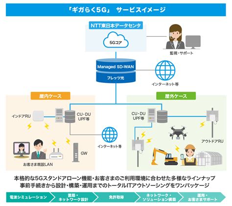 ローカル5gを活用した地域産業の発展｜法人のお客さま｜ntt東日本