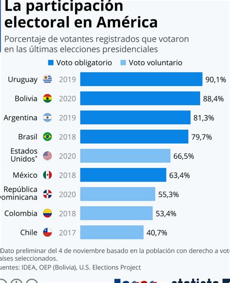 Razones por las que no es obligatorio votar en España Christiangallegos