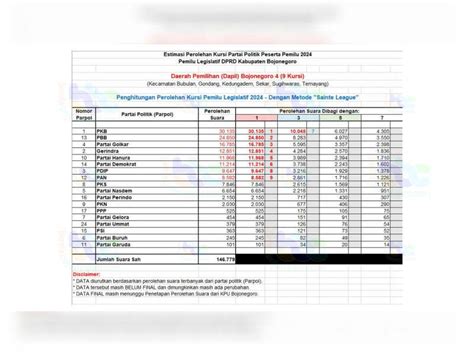 Berikut Ini Estimasi Perolehan Kursi Pemilu Legislatif DPRD Kabupaten