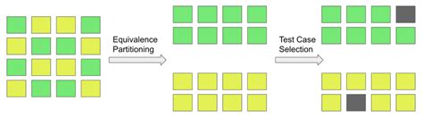 What is Equivalence Partitioning - Automation Step by Step 