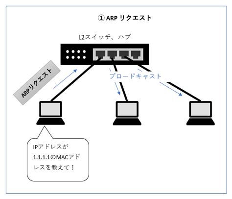 Arpaddress Resolution Protocol とは 概要と基本動作 It情報サイト ”itアベイラボ”