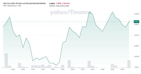 NFLX Oct 2024 730.000 call (NFLX241004C00730000) Stock Historical ...