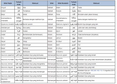 Tabel Sifat Wajib Allah Dan Artinya