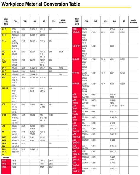 Steel Grades Conversion Max Steel L References And Resources