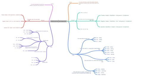 Simple Past And Past Progressive Coggle Diagram