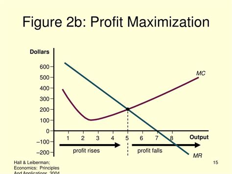 Ppt The Goal Of Profit Maximization Powerpoint Presentation Free