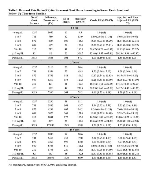 Target Serum Urate Levels, Recurrent Gout Flare Rates, and Gout-Primary