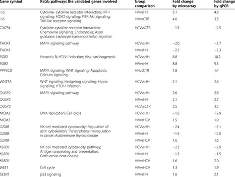 QPCR Confirmation Of Altered Gene Expression Detected By Microarray