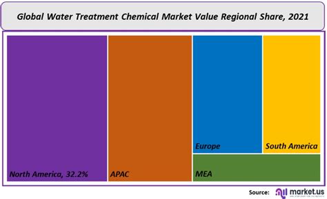 Water Treatment Chemicals Market Size Share Analysis Forecast