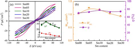 A Bipolar P E Loops For The Sm Doped Ceramics The Inserted Figure