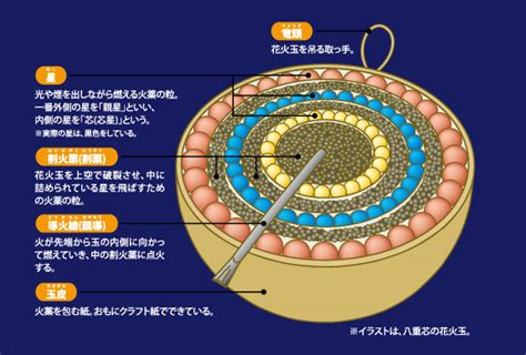 花火の基礎知識 意外と ！つちうら