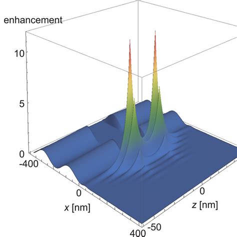 Color Online Electric Field Intensity Je Z J 2 In The Xz Plane Of The