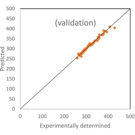 Correlation Between The Experimentally Determined And The Predicted