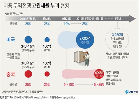 그래픽 미중 무역전쟁 고관세율 부과 현황 연합뉴스