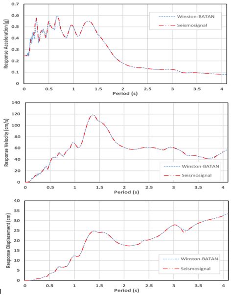 Response Spectra Comparison. | Download Scientific Diagram 