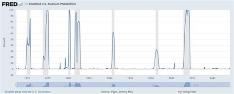 Recessions Start When No One Sees Them Coming