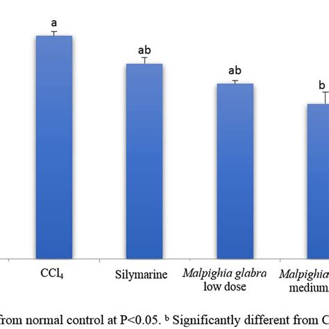 Total Intensity Chromatogram Tic Of Ethanolic Extract Of The Leaves