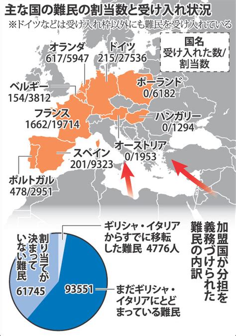 難民：移転、目標の3％…EU内合意から1年 | 毎日新聞