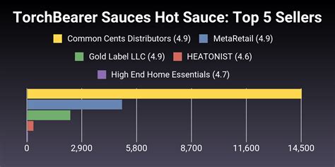 The 19 Best TorchBearer Sauces Hot Sauce Of 2025 Verified Cherry Picks