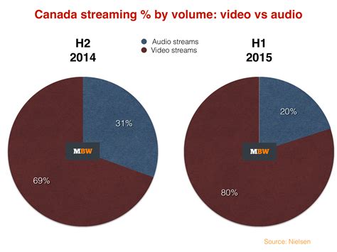 Audio streaming volume grows 127% in Canada - but YouTube is king
