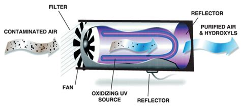 How It Works - The Hydroxyl Atmospheric Radical