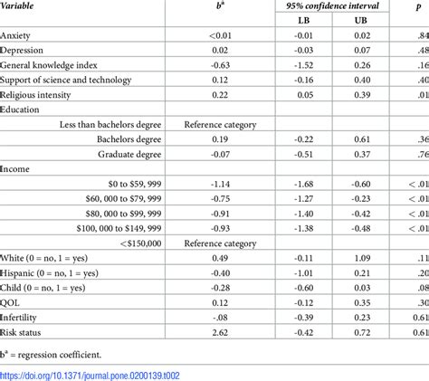 Multivariable Linear Regression Results Of Willingness To Pay For