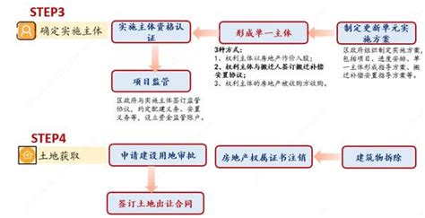 中建政研智库｜深度解析“城市更新”项目、融资模式及案例 知乎