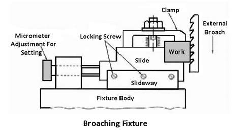 Difference Between Jigs And Fixtures And Their Design Consideration Wayken