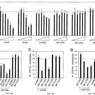 Effect Of The Retinoids On The Proliferation Of Kcnr Cells