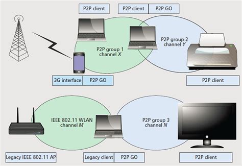 WiFi Direct Optical Zeitgeist Laboratory