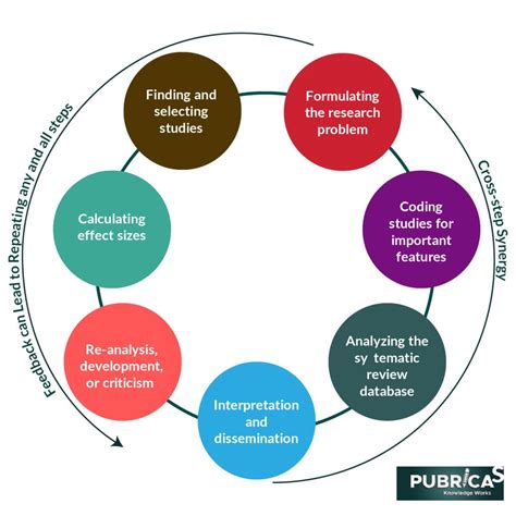 Systematic Reviews And Meta Analysis Pain Points