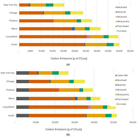 The Carbon Footprint of School Lunch: Moving Toward a Healthy and
